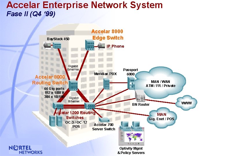 Accelar Enterprise Network System Fase II (Q 4 ‘ 99) Bay. Stack 450 Accelar