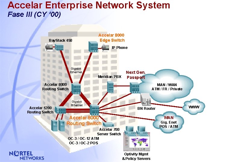 Accelar Enterprise Network System Fase III (CY ‘ 00) Bay. Stack 450 Accelar 8000