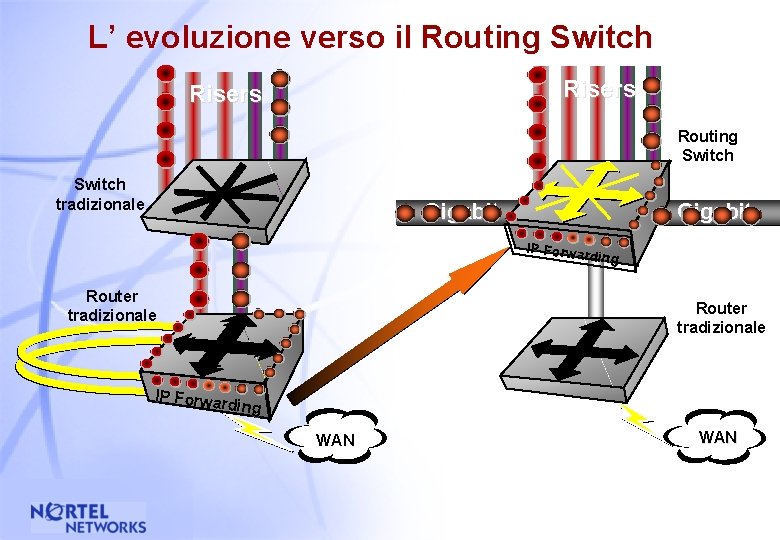 L’ evoluzione verso il Routing Switch Risers Routing Switch tradizionale Gigabit IP Forwa rding