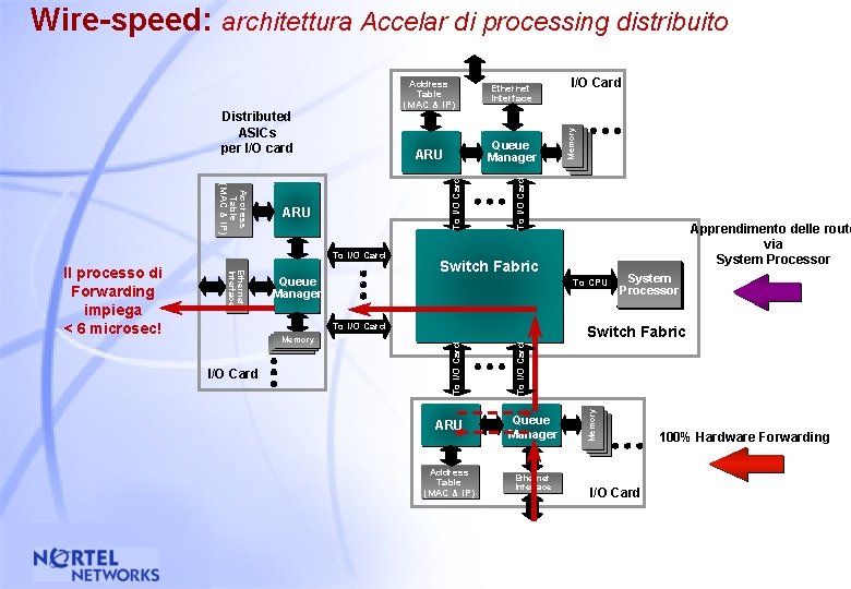 Wire-speed: architettura Accelar di processing distribuito Queue Manager Switch Fabric To CPU To I/O