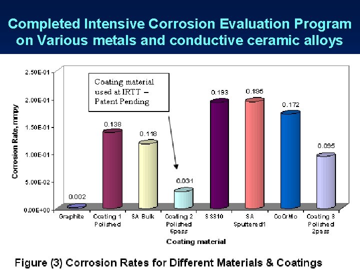 Completed Intensive Corrosion Evaluation Program on Various metals and conductive ceramic alloys 