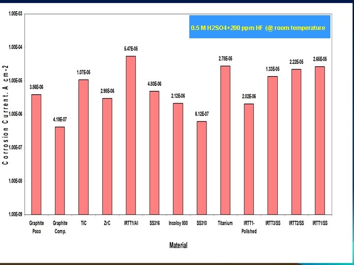 0. 5 M H 2 SO 4+200 ppm HF (@ room temperature 