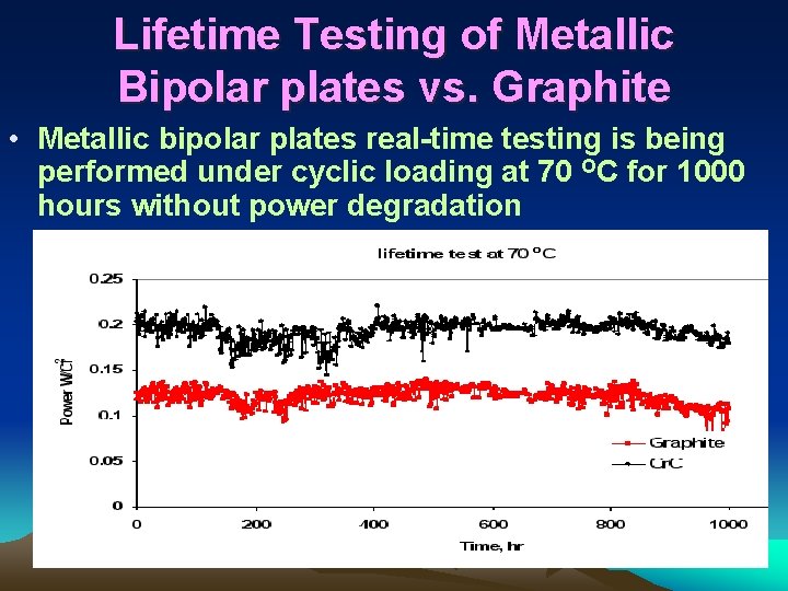 Lifetime Testing of Metallic Bipolar plates vs. Graphite • Metallic bipolar plates real-time testing