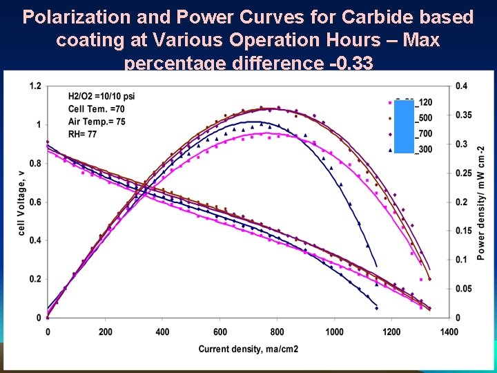 Polarization and Power Curves for Carbide based coating at Various Operation Hours – Max