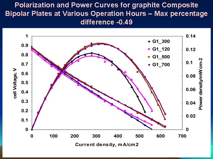 Polarization and Power Curves for graphite Composite Bipolar Plates at Various Operation Hours –