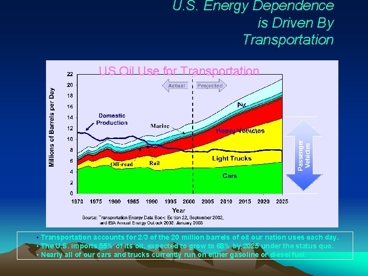 U. S. Energy Dependence is Driven By Transportation Passenger Vehicles US Oil Use for