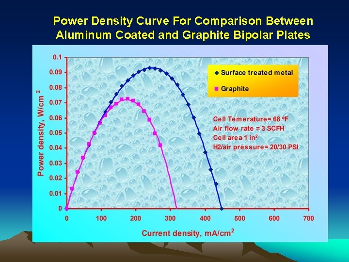 Power Density Curve For Comparison Between Aluminum Coated and Graphite Bipolar Plates 