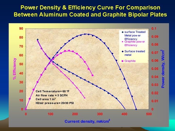 Power Density & Efficiency Curve For Comparison Between Aluminum Coated and Graphite Bipolar Plates