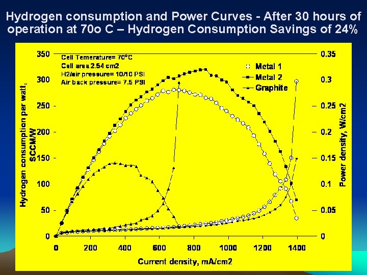 Hydrogen consumption and Power Curves - After 30 hours of operation at 70 o