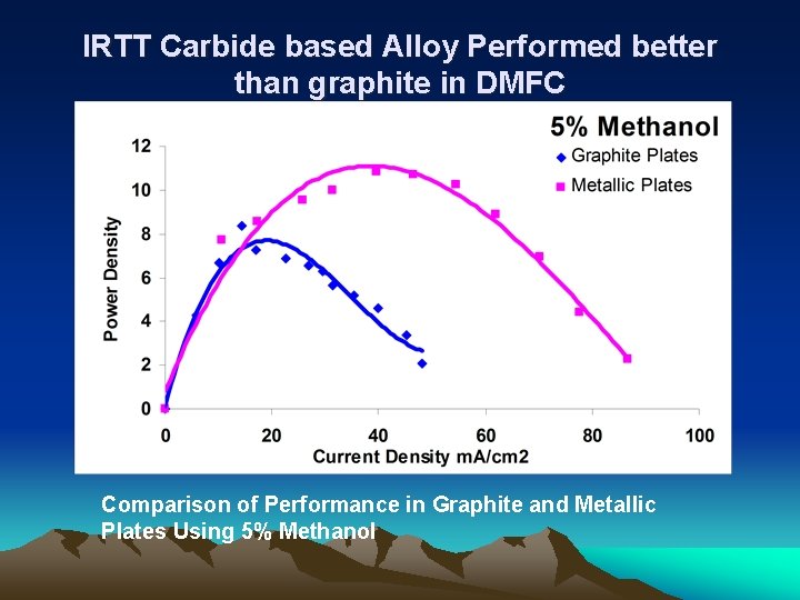 IRTT Carbide based Alloy Performed better than graphite in DMFC Comparison of Performance in