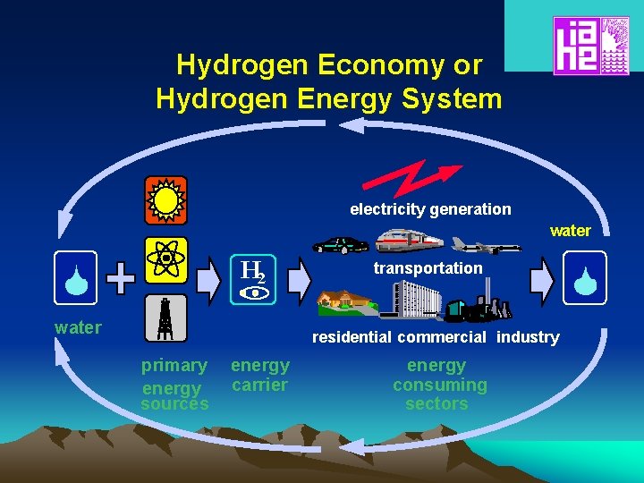 Hydrogen Economy or Hydrogen Energy System electricity generation water H 2 water transportation residential