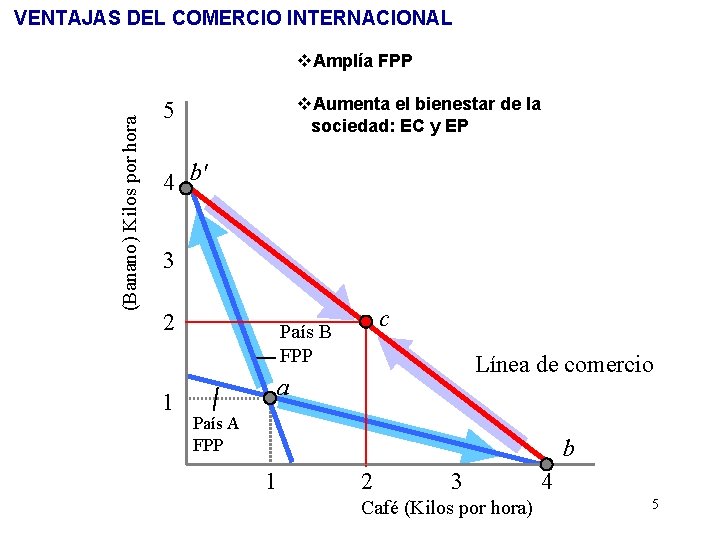 VENTAJAS DEL COMERCIO INTERNACIONAL (Banano) Kilos por hora v. Amplía FPP v. Aumenta el