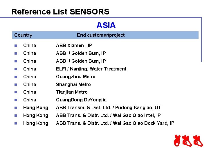 Reference List SENSORS ASIA Country End customer/project n China ABB Xiamen , IP n