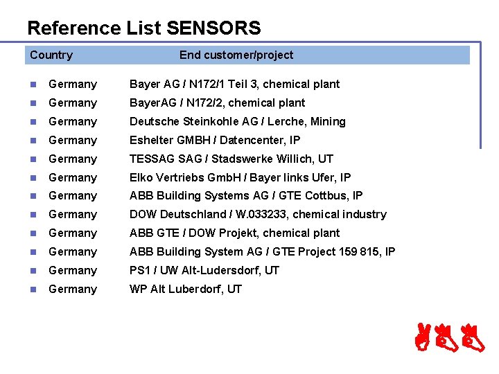 Reference List SENSORS Country End customer/project n Germany Bayer AG / N 172/1 Teil