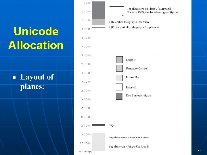 Unicode Allocation n Layout of planes: 15 