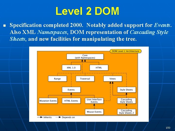 Level 2 DOM n Specification completed 2000. Notably added support for Events. Also XML