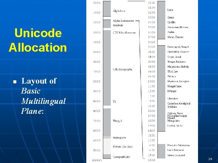 Unicode Allocation n Layout of Basic Multilingual Plane: 24 