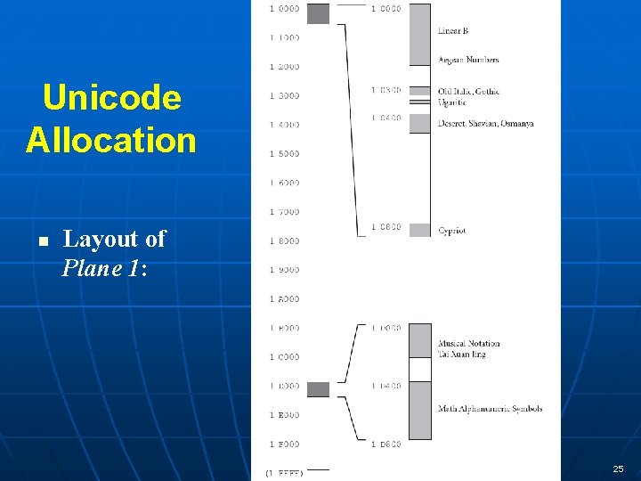 Unicode Allocation n Layout of Plane 1: 25 