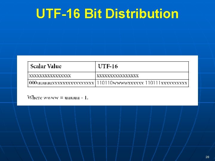 UTF-16 Bit Distribution 28 