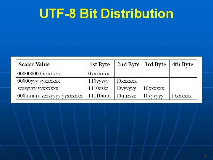 UTF-8 Bit Distribution 30 