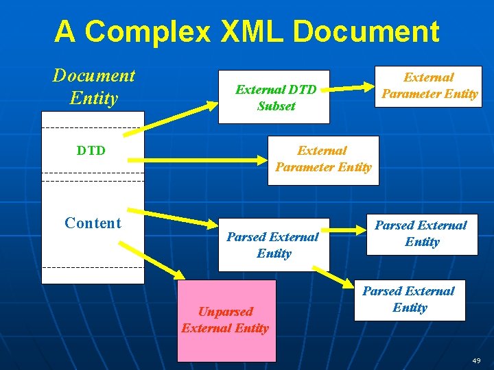 A Complex XML Document Entity External DTD Subset DTD Content External Parameter Entity Parsed