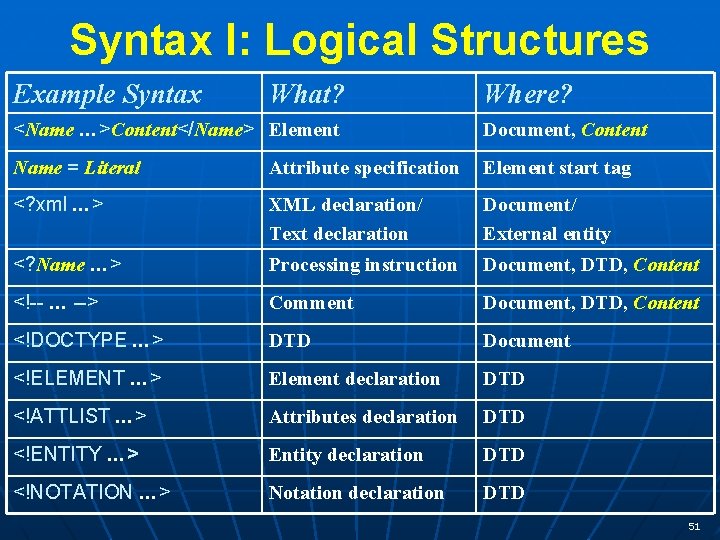 Syntax I: Logical Structures Example Syntax What? Where? <Name …>Content</Name> Element Document, Content Name