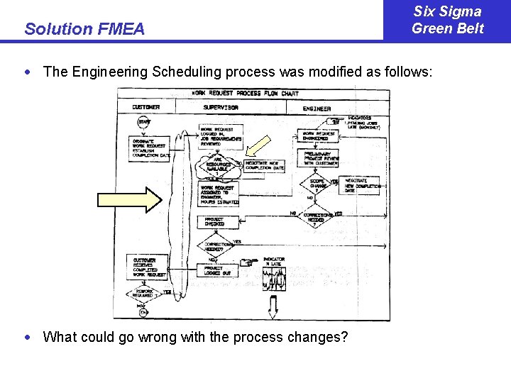 Solution FMEA Six Sigma Green Belt · The Engineering Scheduling process was modified as