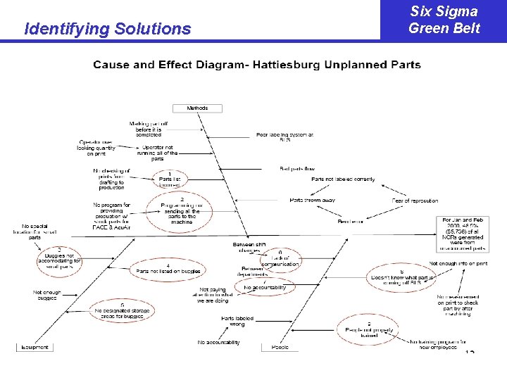 Identifying Solutions Six Sigma Green Belt 