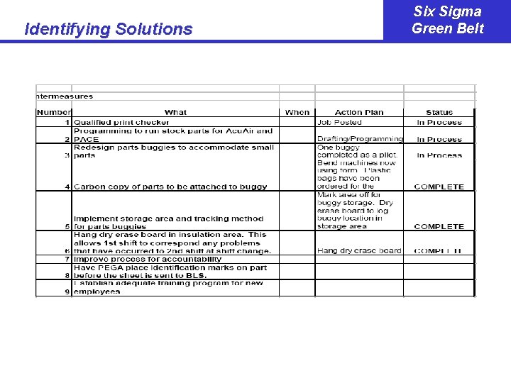 Identifying Solutions Six Sigma Green Belt 