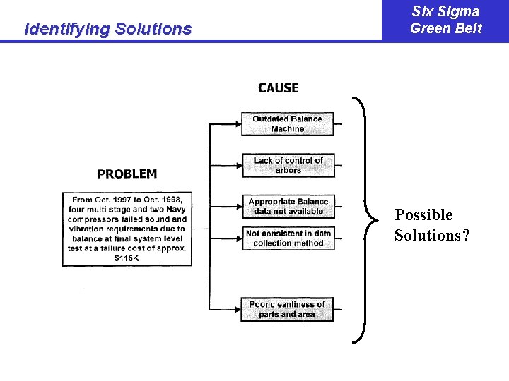 Identifying Solutions Six Sigma Green Belt Possible Solutions? 