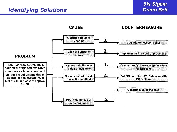 Identifying Solutions Six Sigma Green Belt 