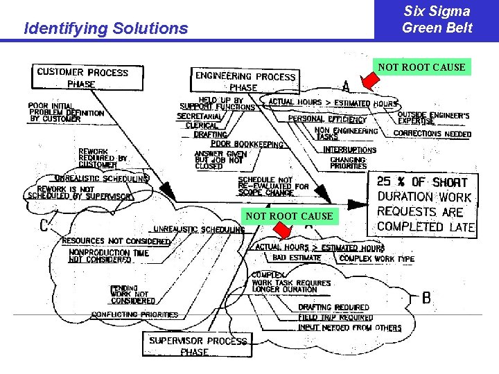 Six Sigma Green Belt Identifying Solutions NOT ROOT CAUSE 