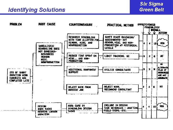 Identifying Solutions Six Sigma Green Belt 