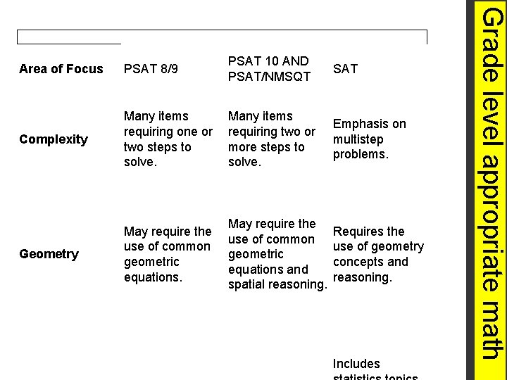 PSAT 8/9 PSAT 10 AND PSAT/NMSQT SAT Complexity Many items requiring one or two