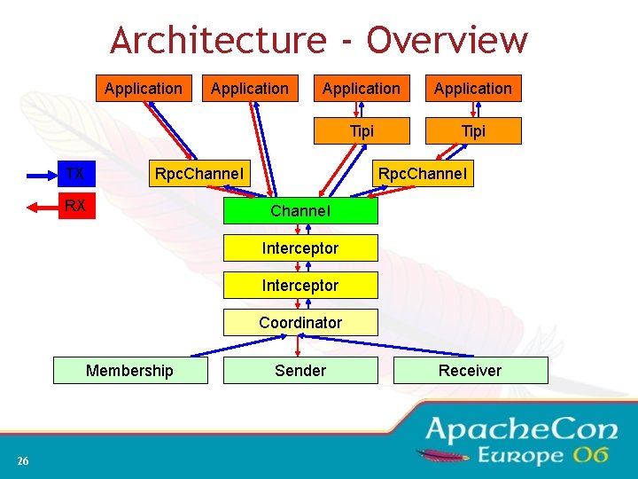 Architecture - Overview Application Tipi Rpc. Channel TX RX Rpc. Channel Interceptor Coordinator Membership