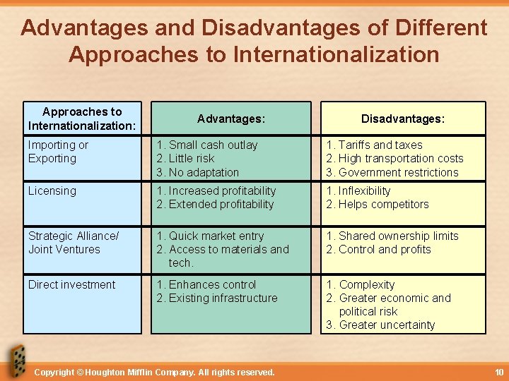 Advantages and Disadvantages of Different Approaches to Internationalization: Advantages: Disadvantages: Importing or Exporting 1.