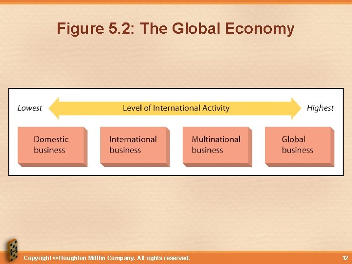 Figure 5. 2: The Global Economy Copyright © Houghton Mifflin Company. All rights reserved.
