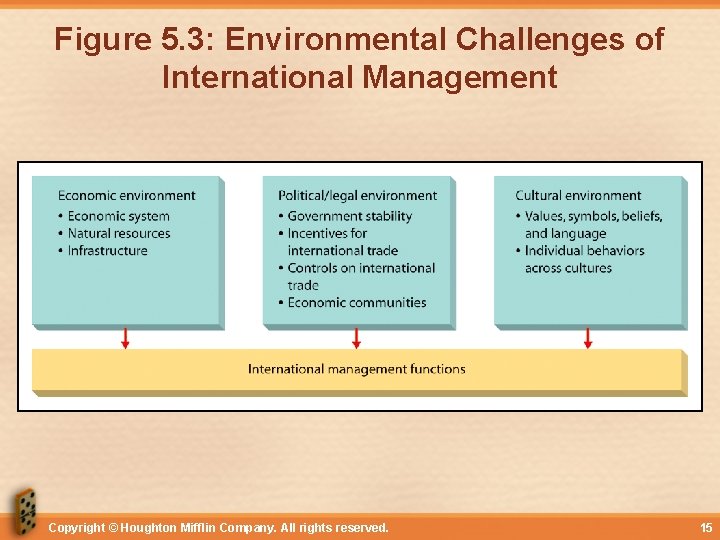 Figure 5. 3: Environmental Challenges of International Management Copyright © Houghton Mifflin Company. All