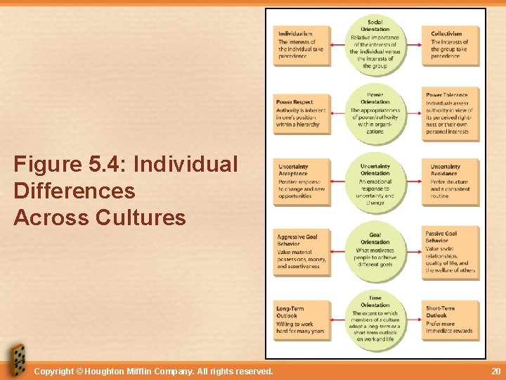 Figure 5. 4: Individual Differences Across Cultures Copyright © Houghton Mifflin Company. All rights