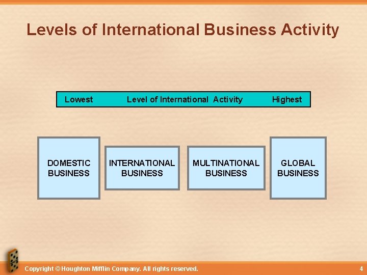 Levels of International Business Activity Lowest DOMESTIC BUSINESS Level of International Activity INTERNATIONAL BUSINESS