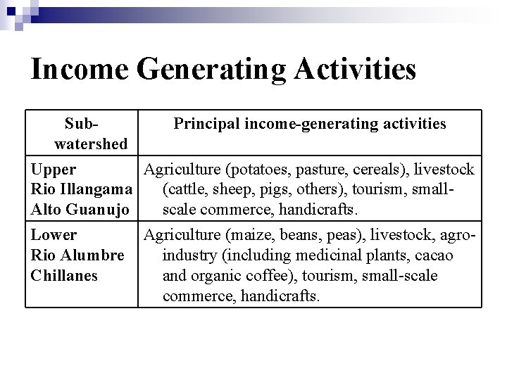 Income Generating Activities Subwatershed Principal income-generating activities Upper Agriculture (potatoes, pasture, cereals), livestock Rio