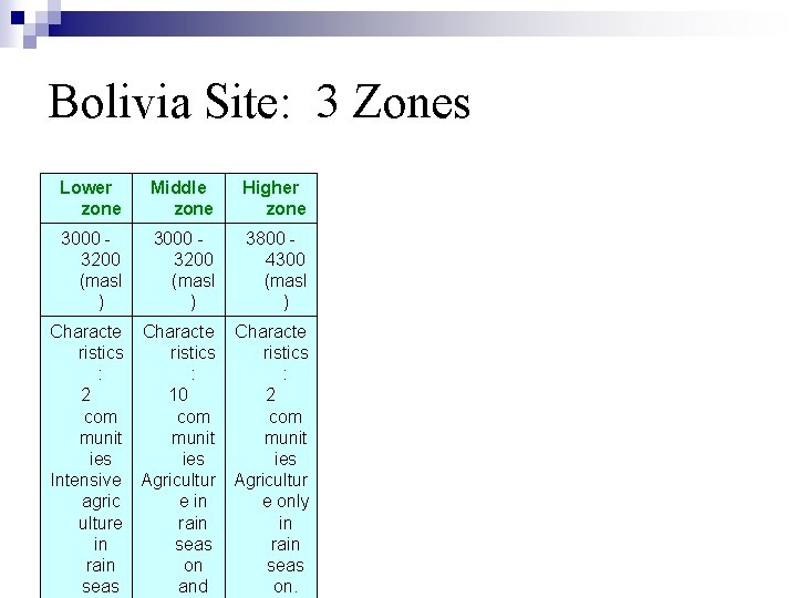 Bolivia Site: 3 Zones Lower zone Middle zone Higher zone 3000 3200 (masl )