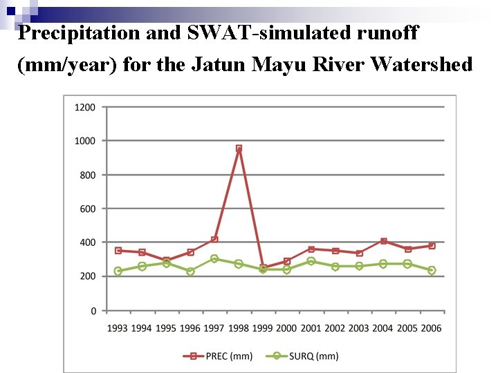 Precipitation and SWAT-simulated runoff (mm/year) for the Jatun Mayu River Watershed 