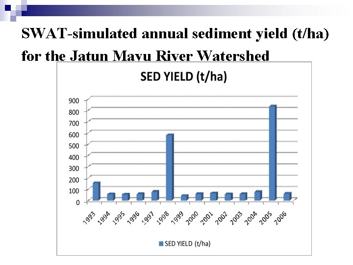 SWAT-simulated annual sediment yield (t/ha) for the Jatun Mayu River Watershed 