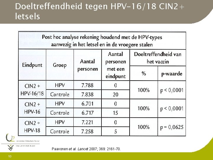 Doeltreffendheid tegen HPV-16/18 CIN 2+ letsels Paavonen et al. Lancet 2007; 369: 2161 -70.