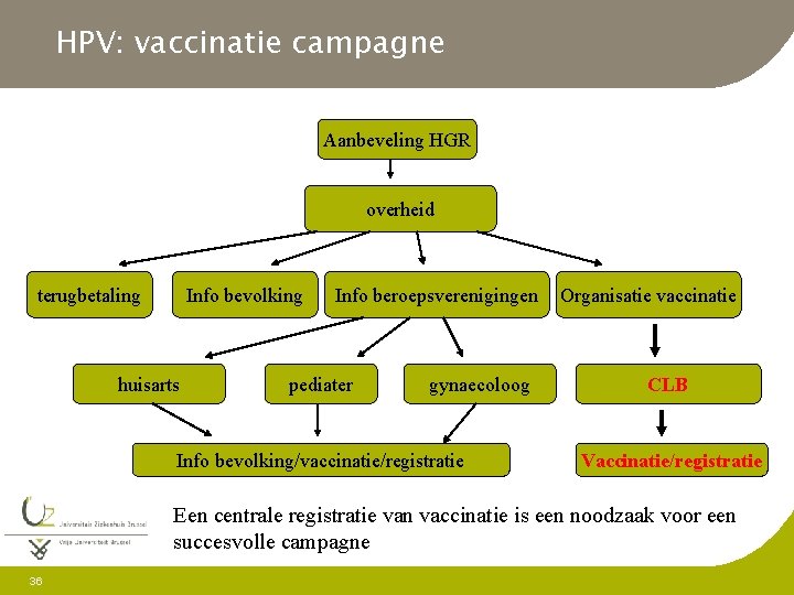 HPV: vaccinatie campagne Aanbeveling HGR overheid terugbetaling Info bevolking huisarts Info beroepsverenigingen pediater gynaecoloog