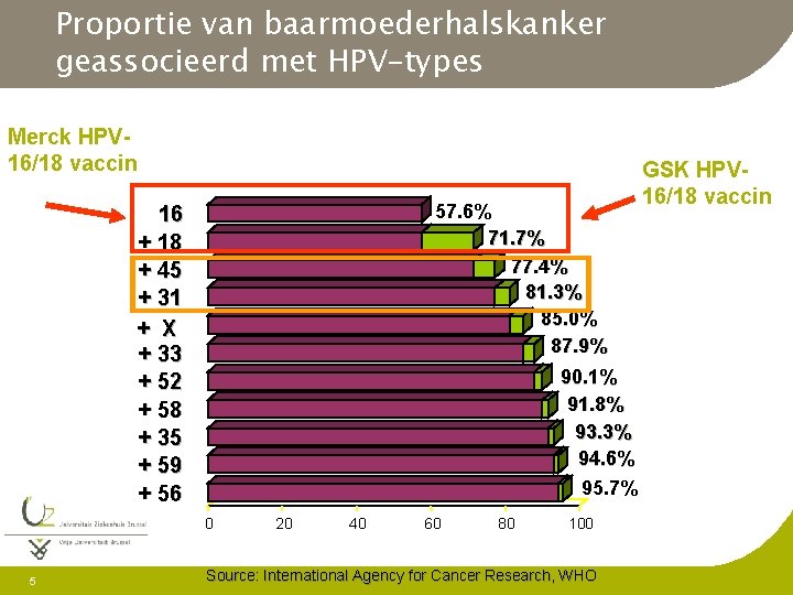 Proportie van baarmoederhalskanker geassocieerd met HPV-types Merck HPV 16/18 vaccin 57. 6% 71. 7%