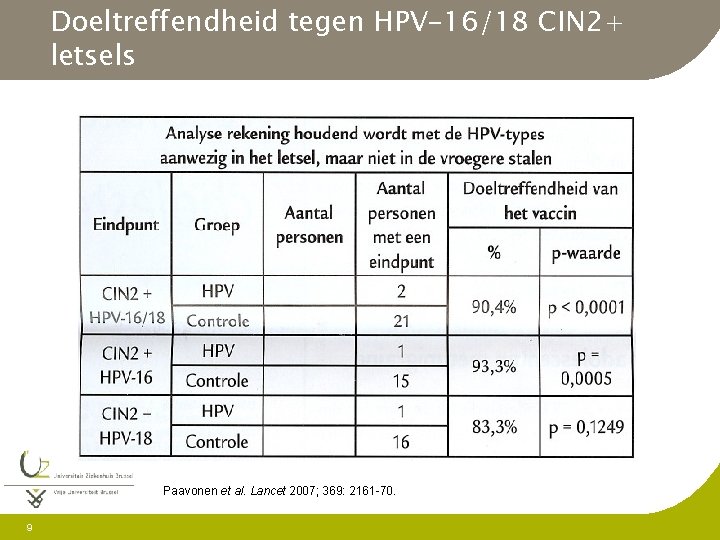 Doeltreffendheid tegen HPV-16/18 CIN 2+ letsels Paavonen et al. Lancet 2007; 369: 2161 -70.