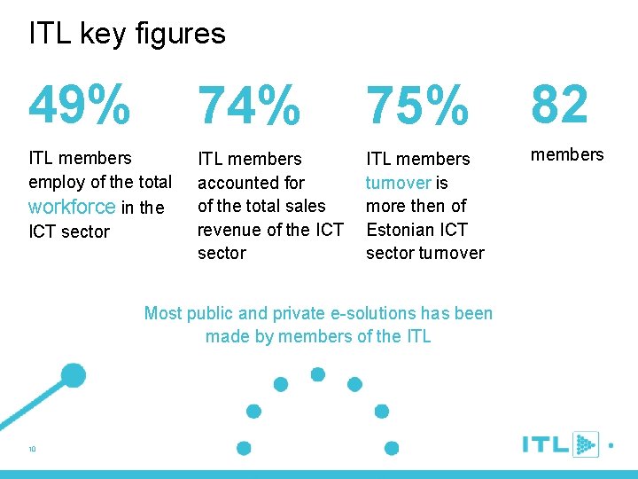 ITL key figures 49% 74% 75% 82 ITL members employ of the total workforce