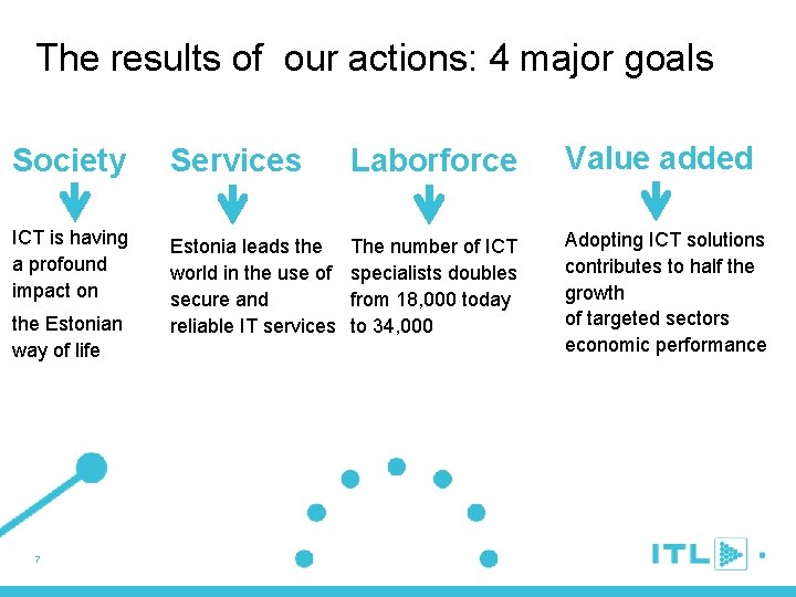 The results of our actions: 4 major goals Society Services Laborforce Value added ICT